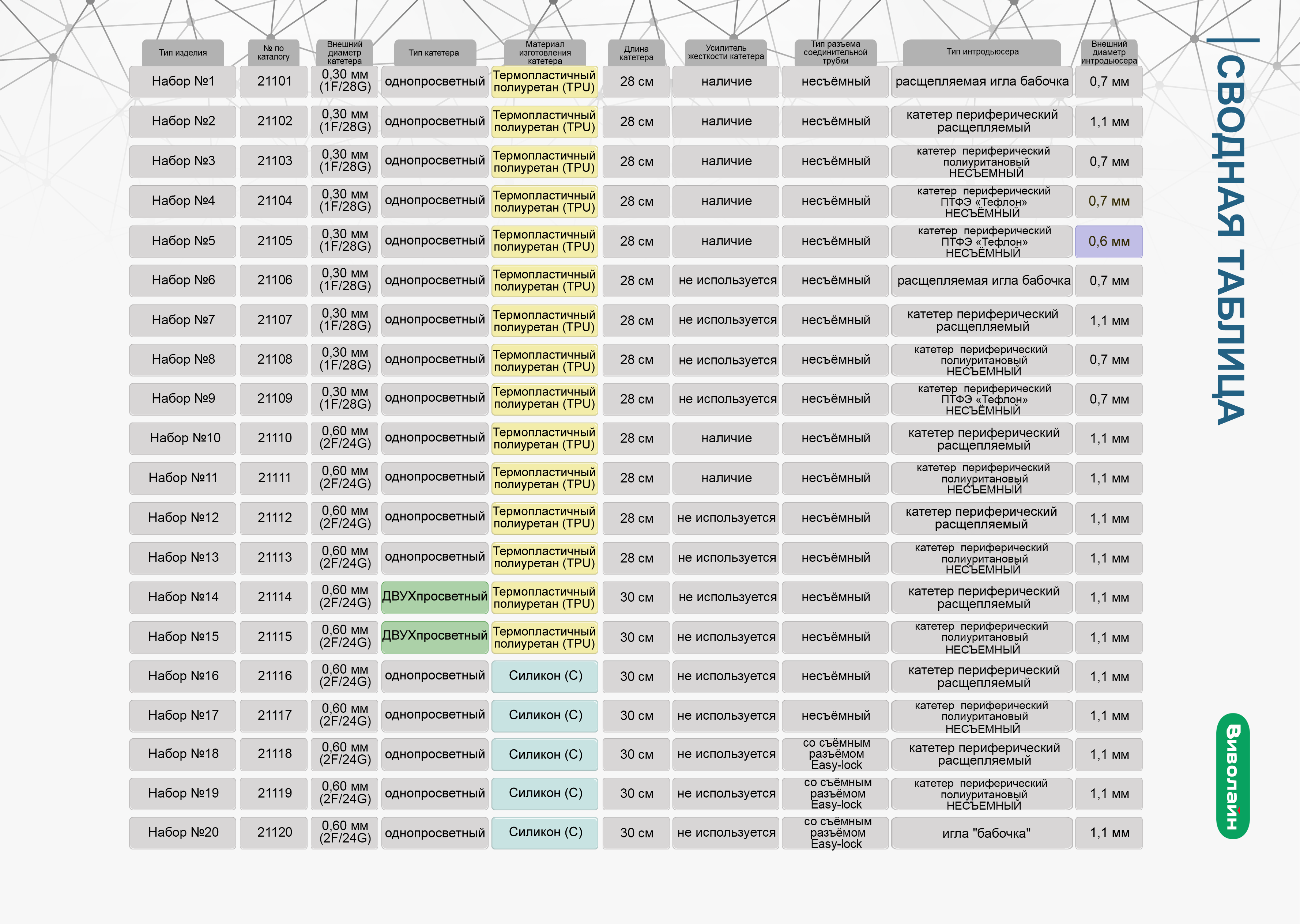 Сравнение наборов Виволайн - Наборы для катетеризации сосудов  новорожденного, недоношенного 